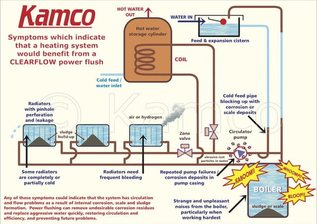 kamco power flushing