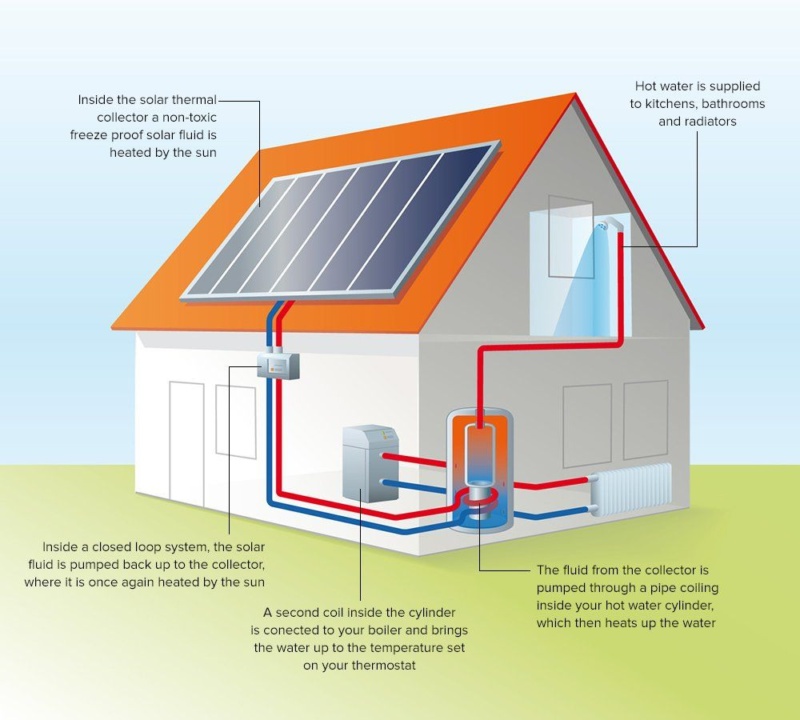 Solar Thermal Systems - Green Energy Homes